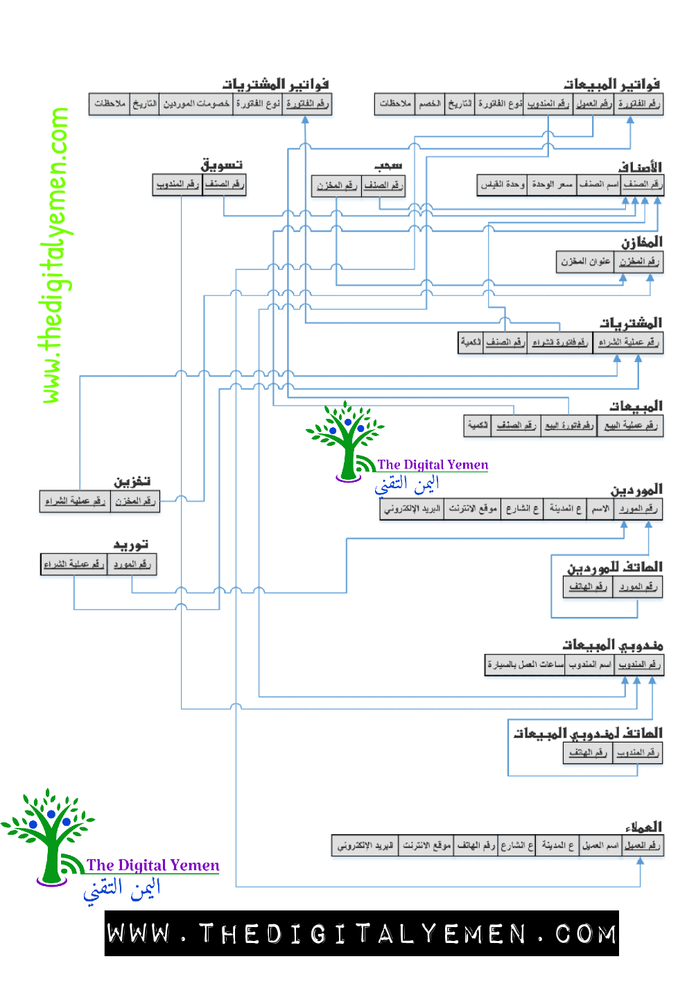 مخطط قاعدة البيانات سكيما لنظام مبيعات - اليمن التقني