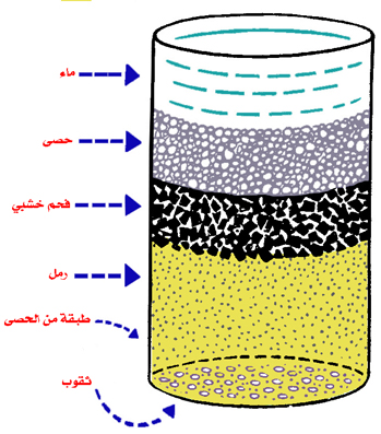 كيفية تصفية المياه في الخلاء P_2940wcxlx2